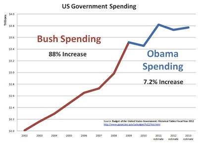 Bush Obama Spending